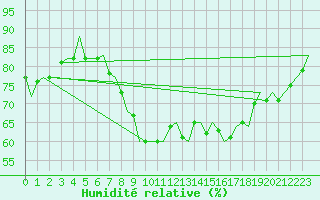 Courbe de l'humidit relative pour London / Heathrow (UK)
