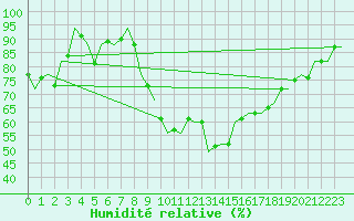 Courbe de l'humidit relative pour Bueckeburg