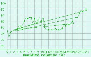 Courbe de l'humidit relative pour Vlieland