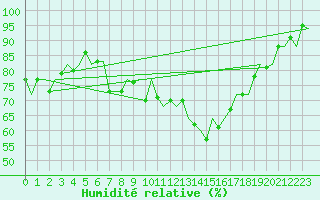 Courbe de l'humidit relative pour Jersey (UK)