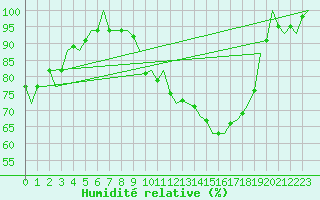 Courbe de l'humidit relative pour Oostende (Be)
