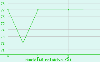 Courbe de l'humidit relative pour Ibiza (Esp)