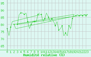 Courbe de l'humidit relative pour Falconara
