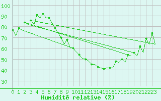 Courbe de l'humidit relative pour Praha Kbely