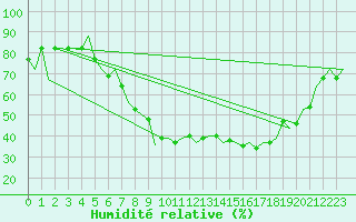 Courbe de l'humidit relative pour Firenze / Peretola