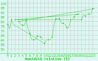 Courbe de l'humidit relative pour Larnaca Airport