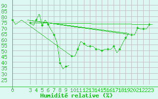 Courbe de l'humidit relative pour Olbia / Costa Smeralda