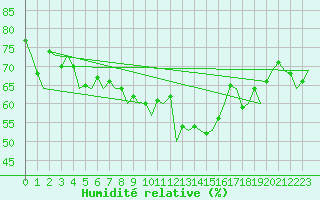 Courbe de l'humidit relative pour Ibiza (Esp)