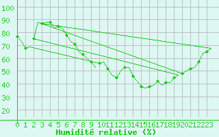 Courbe de l'humidit relative pour Wien / Schwechat-Flughafen