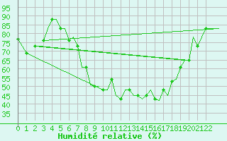 Courbe de l'humidit relative pour Verona / Villafranca