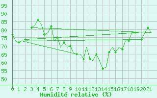 Courbe de l'humidit relative pour Lamezia Terme
