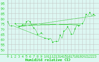 Courbe de l'humidit relative pour Gibraltar (UK)