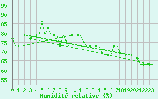 Courbe de l'humidit relative pour Hanty-Mansijsk