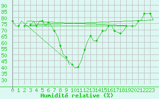 Courbe de l'humidit relative pour Catania / Fontanarossa