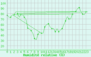 Courbe de l'humidit relative pour Catania / Fontanarossa