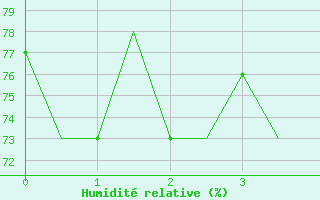 Courbe de l'humidit relative pour Palermo / Punta Raisi