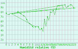 Courbe de l'humidit relative pour Bonn (All)