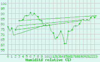 Courbe de l'humidit relative pour Gibraltar (UK)