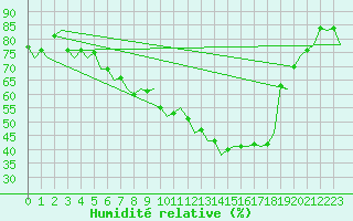 Courbe de l'humidit relative pour Niederstetten