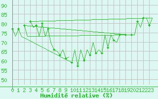 Courbe de l'humidit relative pour Menorca / Mahon