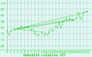 Courbe de l'humidit relative pour Skelleftea Airport