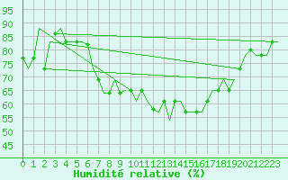 Courbe de l'humidit relative pour Torino / Caselle