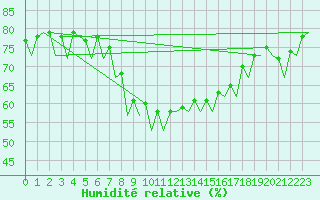 Courbe de l'humidit relative pour Hamburg-Fuhlsbuettel