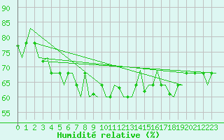 Courbe de l'humidit relative pour Palermo / Punta Raisi