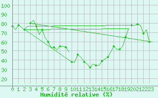 Courbe de l'humidit relative pour Olbia / Costa Smeralda