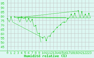 Courbe de l'humidit relative pour Almeria / Aeropuerto