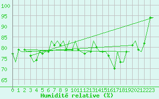 Courbe de l'humidit relative pour Platform Hoorn-a Sea