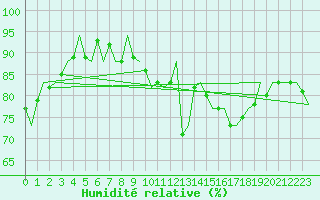 Courbe de l'humidit relative pour Platform L9-ff-1 Sea