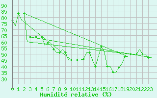Courbe de l'humidit relative pour Split / Resnik