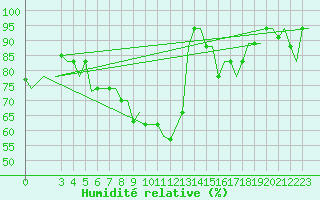 Courbe de l'humidit relative pour Torino / Caselle