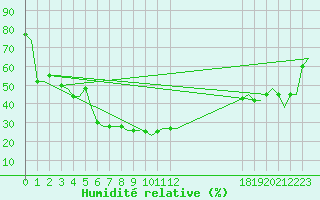 Courbe de l'humidit relative pour Ioannina Airport
