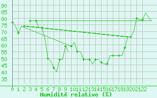 Courbe de l'humidit relative pour Catania / Fontanarossa