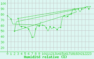 Courbe de l'humidit relative pour Ibiza (Esp)