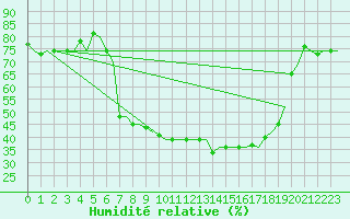 Courbe de l'humidit relative pour Kristiansand / Kjevik
