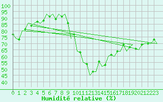 Courbe de l'humidit relative pour Bonn (All)