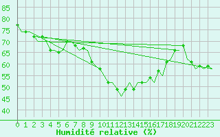 Courbe de l'humidit relative pour Almeria / Aeropuerto