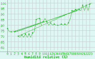 Courbe de l'humidit relative pour Hannover