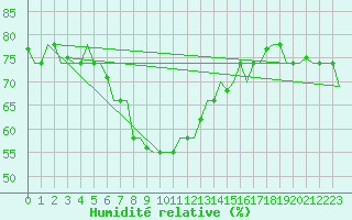 Courbe de l'humidit relative pour Luqa