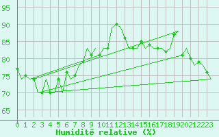 Courbe de l'humidit relative pour Cairns Airport