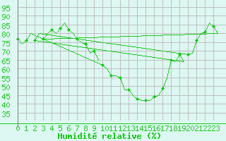 Courbe de l'humidit relative pour Aalborg