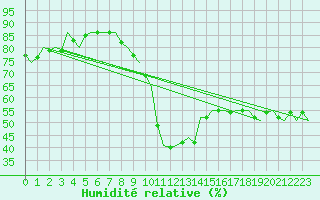 Courbe de l'humidit relative pour Fritzlar