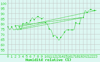 Courbe de l'humidit relative pour Schaffen (Be)