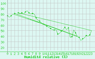 Courbe de l'humidit relative pour Buechel