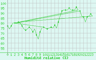 Courbe de l'humidit relative pour Oostende (Be)