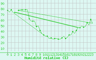 Courbe de l'humidit relative pour Firenze / Peretola