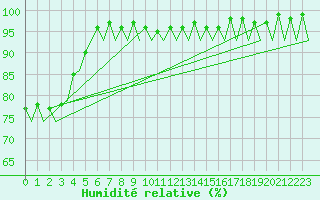 Courbe de l'humidit relative pour Namest Nad Oslavou